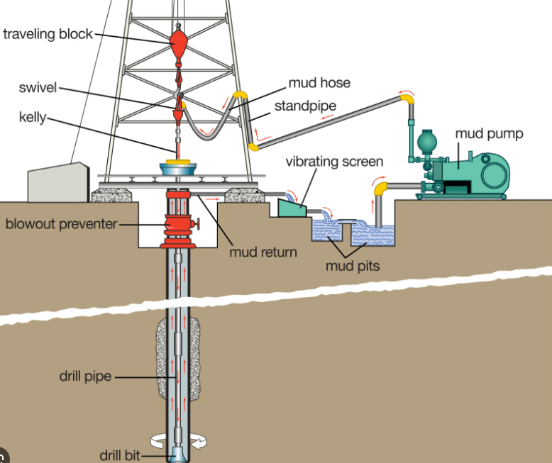 Horizontal well drilling tools