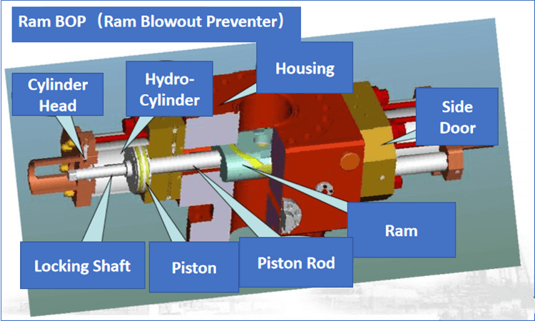 Lnternal Structure of Ram Blowout Preventer