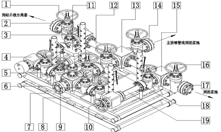 Choke manifold‌ suppliers